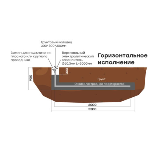 Комплект электролитического заземления L=3000мм горизонтальное EKF Комплект электролитического заземления L=3000мм горизонтальное EKF